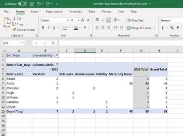 Number of leaves taken per employee Number of leaves taken per employee