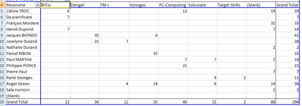 Analyze your time management via Excel Pivot Tables