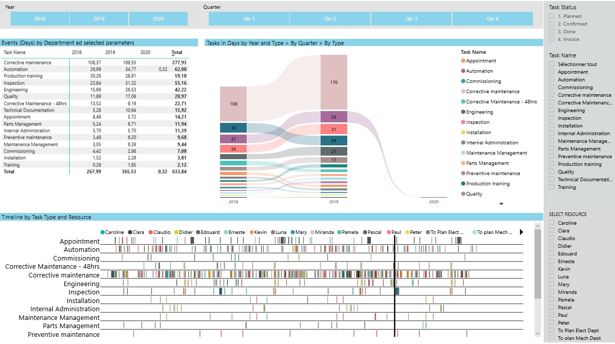 PowerBI - Reporting by function - Service planner